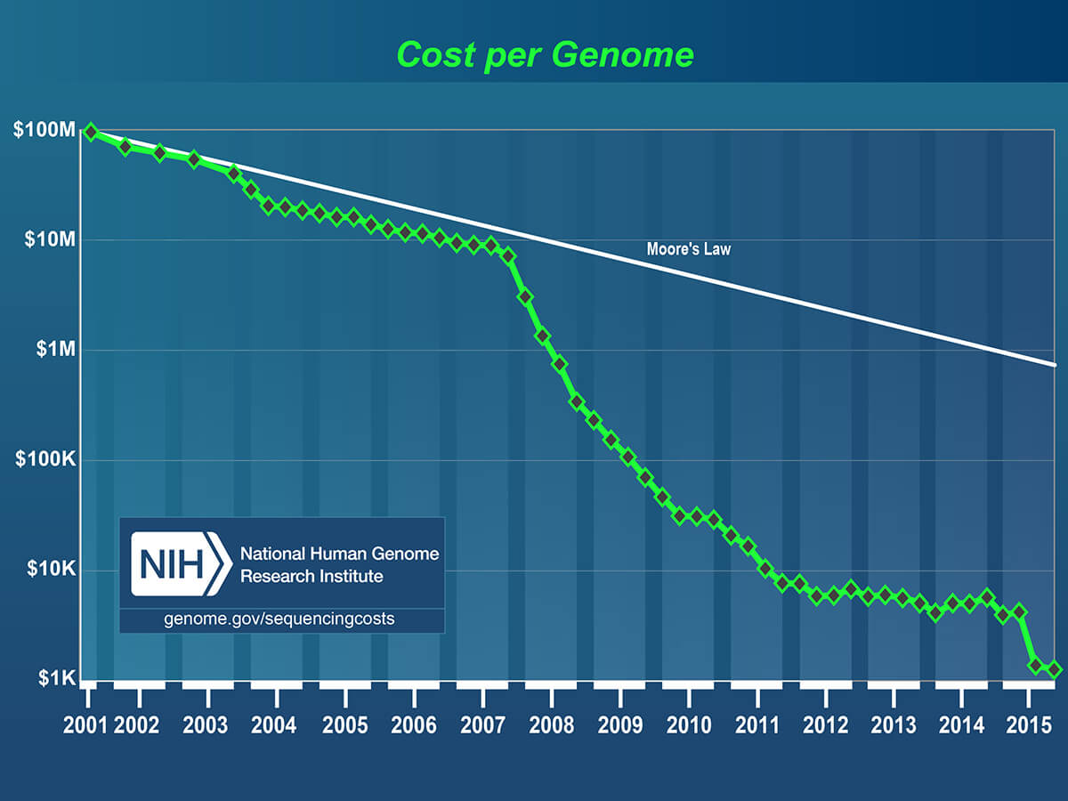 evolutie costuri secventiere genom