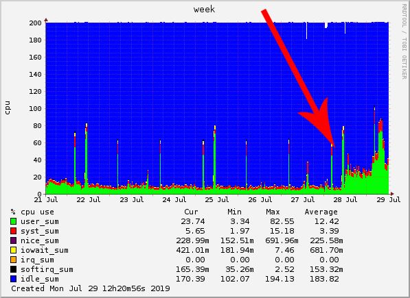 performance resources impact cgi php-fpm virtualmin